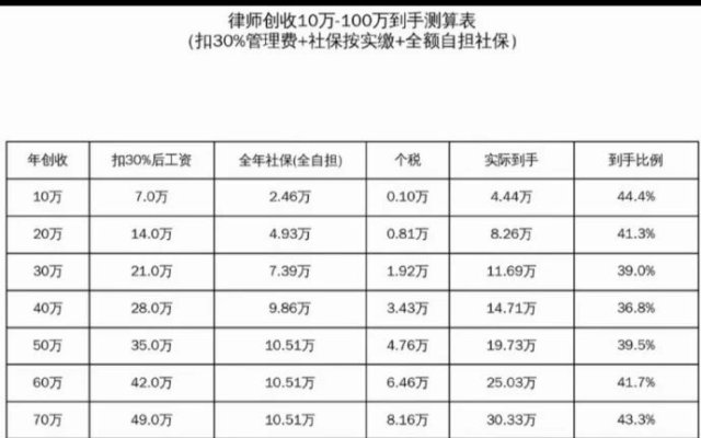 如按上一年度实际收入补交社保，律师你应该补多少？明细表来了！